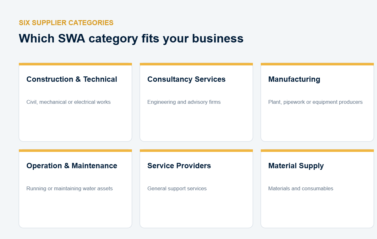 The six SWA supplier qualification categories: construction and technical, consultancy, manufacturing, operation and maintenance, service providers, material supply.