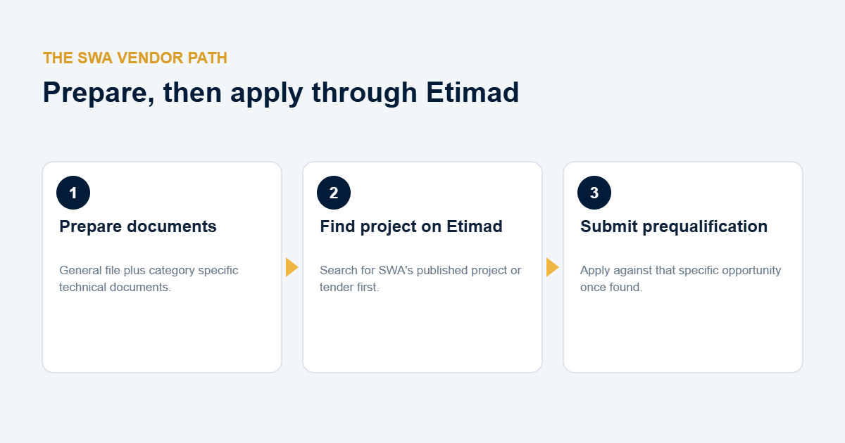 SWA vendor registration path: prepare documents, find project on Etimad, submit prequalification.