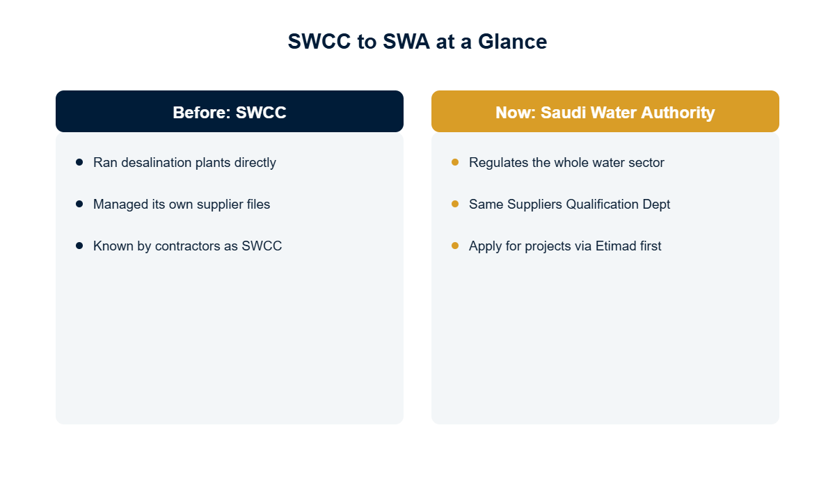 Comparison of SWCC before and Saudi Water Authority now.