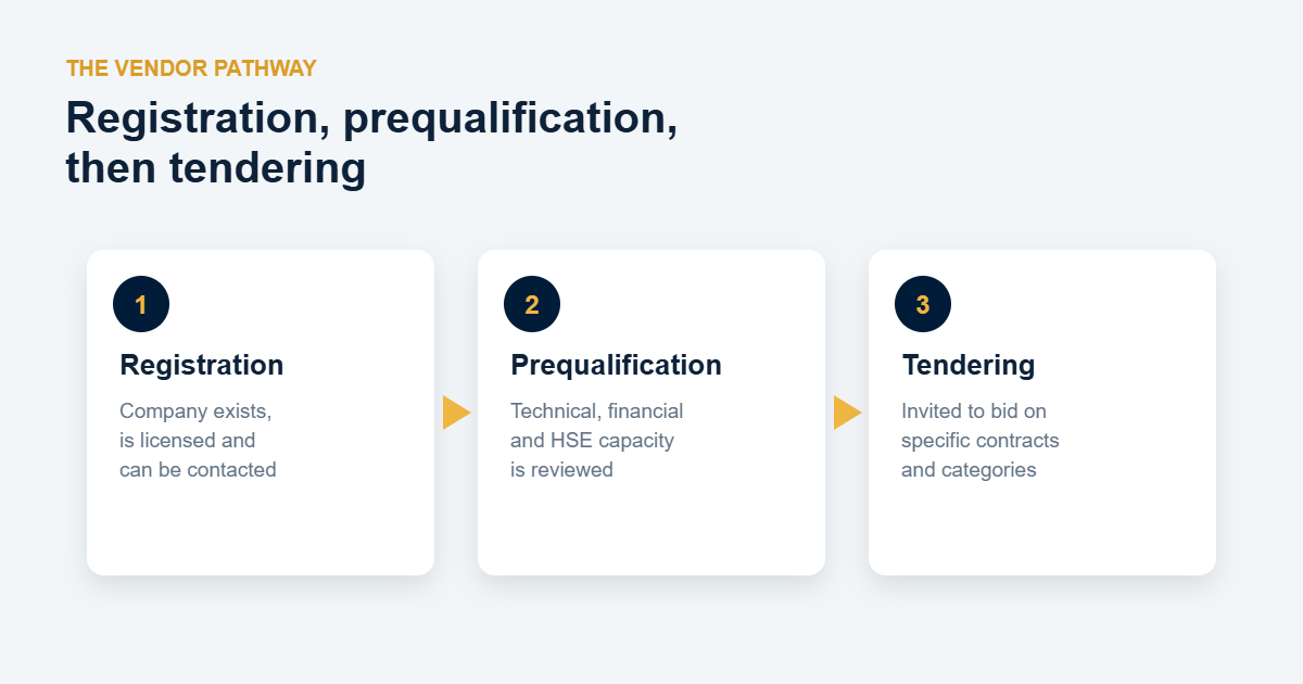 Vendor registration, prequalification and tendering pathway diagram