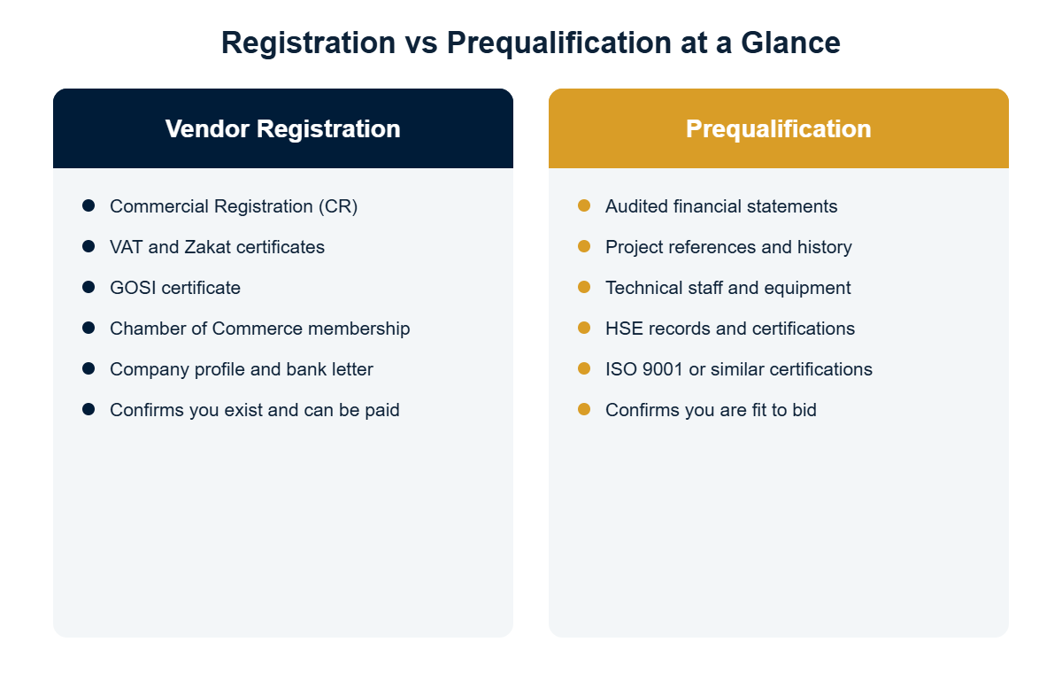 Vendor registration versus prequalification document comparison
