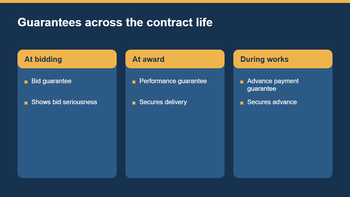 Comparison of bid, performance and advance payment guarantees