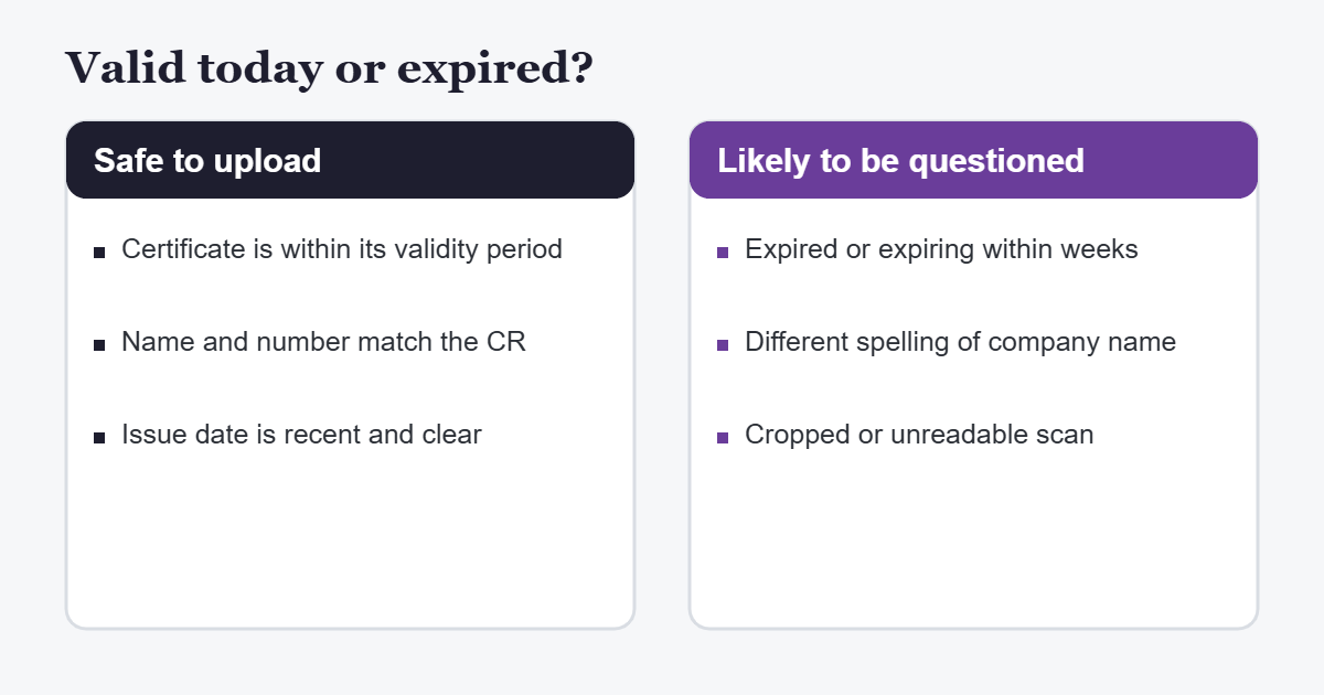 Comparison of valid certificates and certificates likely to be questioned