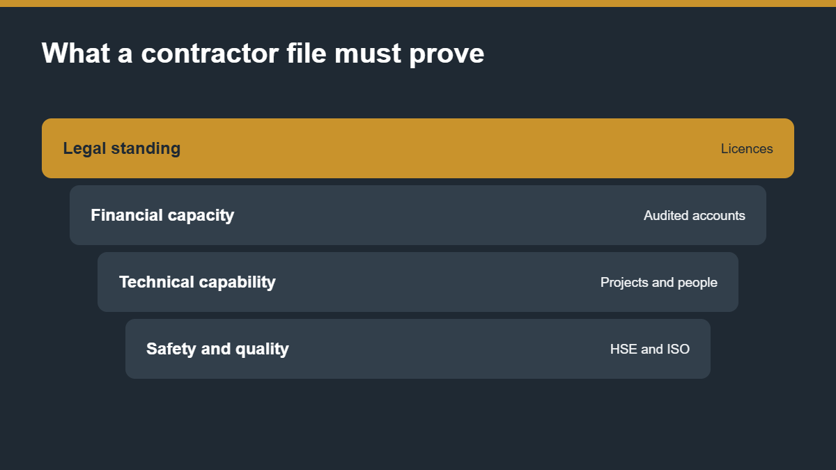 Layered view of what a contractor prequalification file must prove