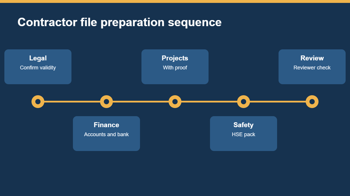 Timeline of contractor file preparation steps