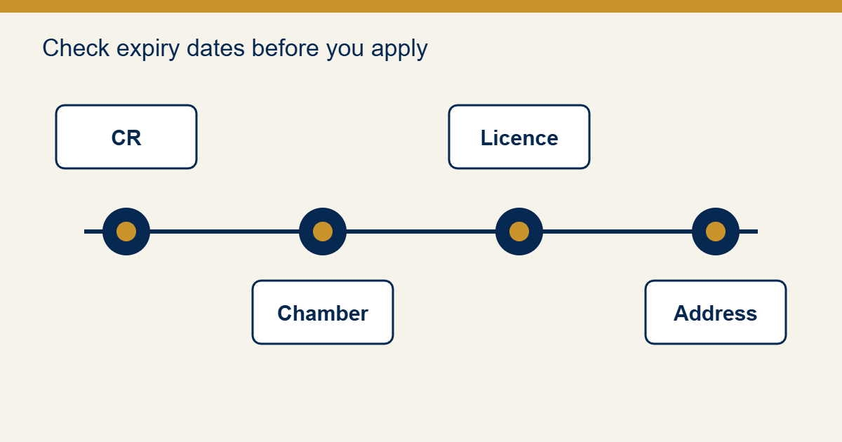 Timeline of four core company documents with expiry reminder
