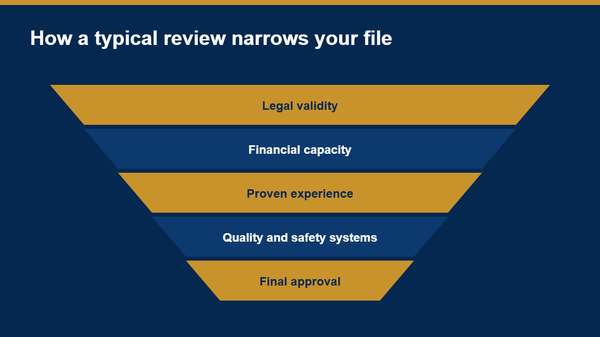 Funnel showing the stages of a supplier application review