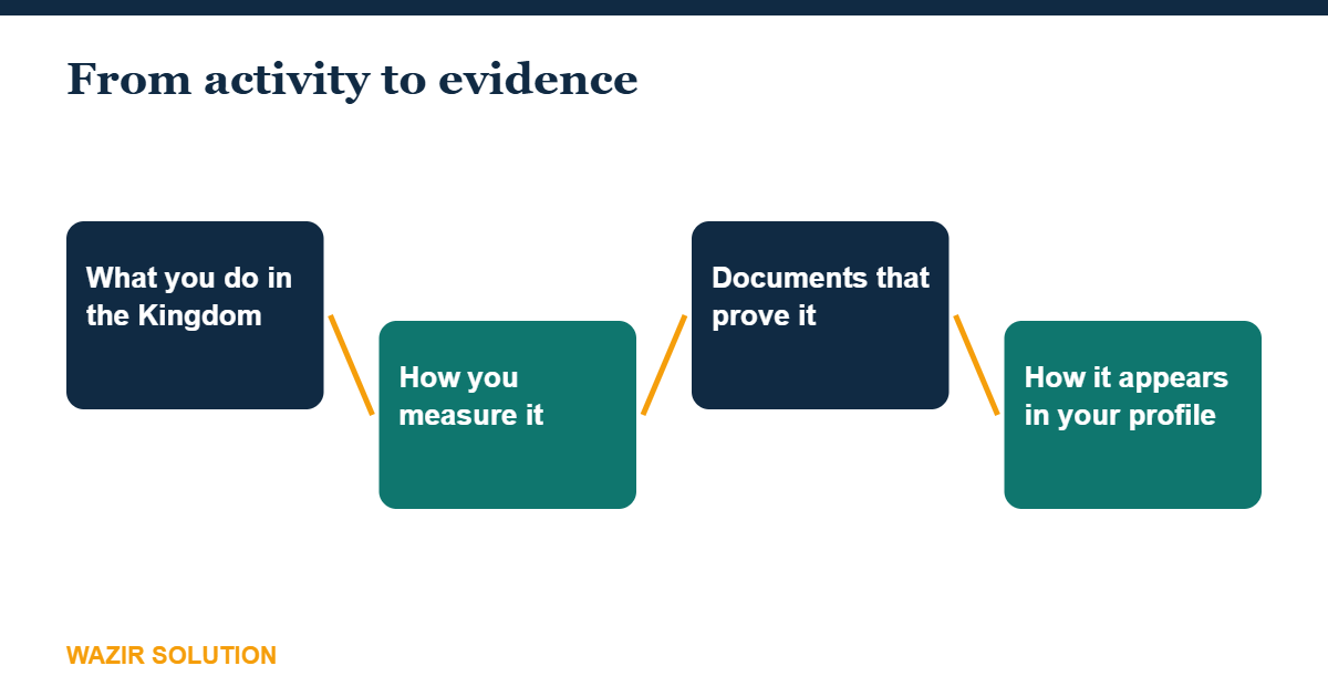 How local content activity becomes evidence in a vendor profile