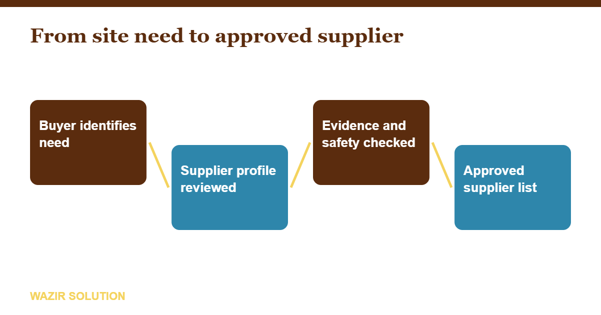Path from buyer need to approved supplier status