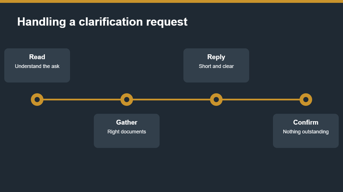 Four step process for responding to a clarification request