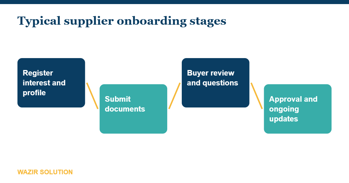 Typical stages of supplier onboarding for large industrial buyers