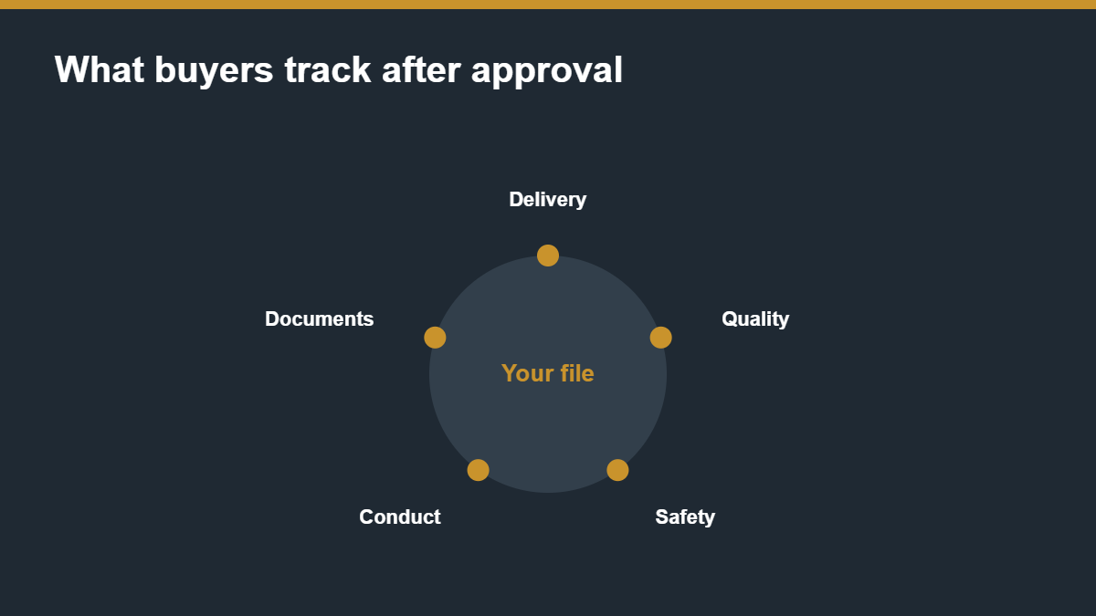 Circular diagram of the areas buyers track after supplier approval