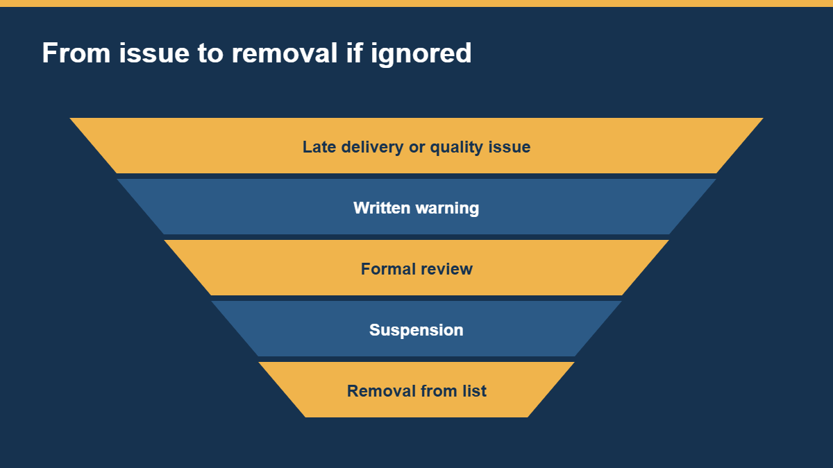 Funnel showing how unresolved performance issues can lead to removal