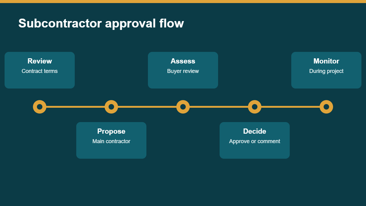 Timeline of the subcontractor approval process